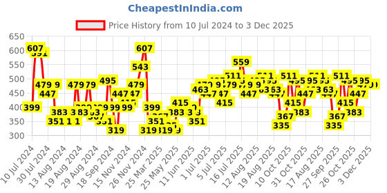 myntra.com The Roadster Lifestyle Co. Solid Regular Top roadster Price History Graph from 10 Jul 2024 to 3 Dec 2025