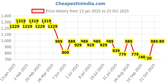 myntra.com The Roadster Lifestyle Co. Solid Relaxed Fit Pure Cotton Casual Shirt roadster Price History Graph from 13 Jan 2025 to 22 Oct 2025