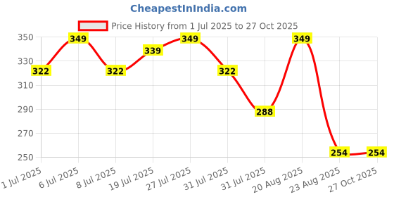 myntra.com The Roadster Lifestyle Co. Solid Relaxed Fit T-shirt roadster Price History Graph from 1 Jul 2025 to 27 Oct 2025