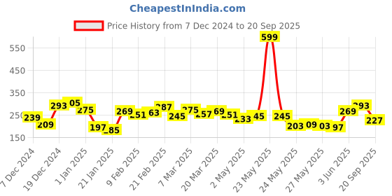 myntra.com The Roadster Lifestyle Co. Solid Relaxed T-shirt roadster Price History Graph from 7 Dec 2024 to 20 Sep 2025