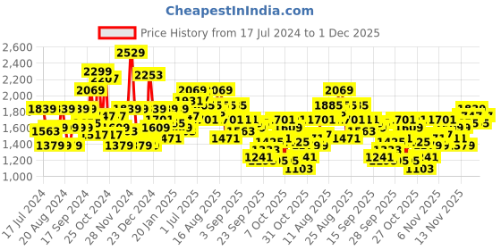 myntra.com The Roadster Lifestyle Co. Solid Reversible Sherpa Padded Jacket roadster Price History Graph from 17 Jul 2024 to 30 Nov 2025