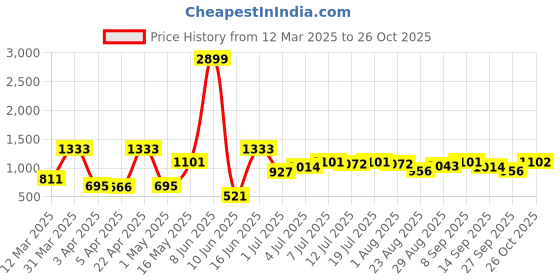 myntra.com The Roadster Lifestyle Co. Solid Ribbed Crop Top & Trousers Co-Ord Set roadster Price History Graph from 12 Mar 2025 to 26 Oct 2025