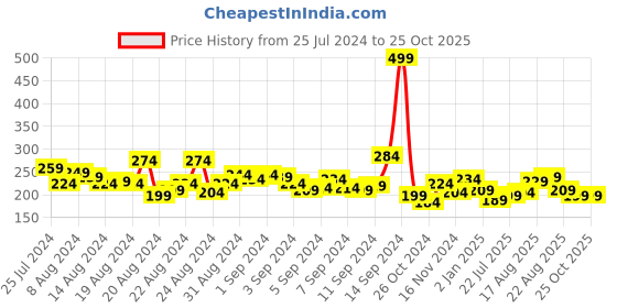myntra.com The Roadster Lifestyle Co. Solid Round Neck T-shirt roadster Price History Graph from 25 Jul 2024 to 25 Oct 2025