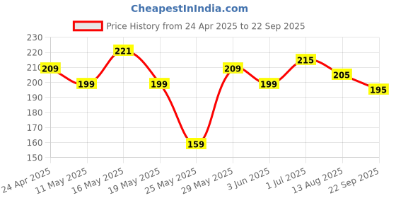 myntra.com The Roadster Lifestyle Co. Solid Round Neck T-shirt roadster Price History Graph from 24 Apr 2025 to 22 Sep 2025