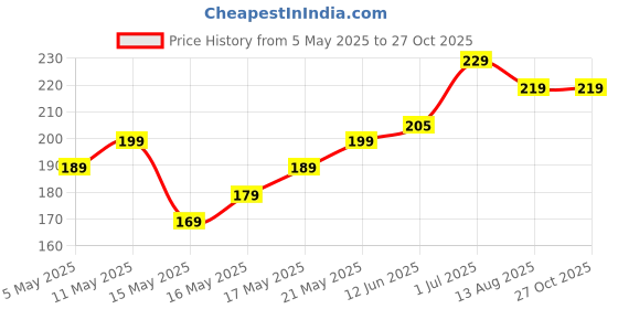 myntra.com The Roadster Lifestyle Co. Solid Round Neck T-shirt roadster Price History Graph from 5 May 2025 to 27 Oct 2025