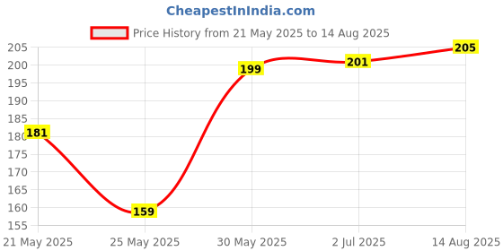 myntra.com The Roadster Lifestyle Co. Solid Round Neck T-shirt roadster Price History Graph from 21 May 2025 to 14 Aug 2025