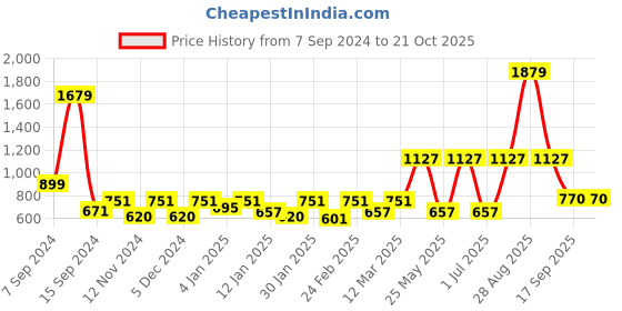 myntra.com The Roadster Lifestyle Co Solid Sweatshirt roadster Price History Graph from 7 Sep 2024 to 21 Oct 2025