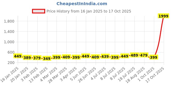 myntra.com The Roadster Lifestyle Co. Solid Sweatshirt with Insert Pockets roadster Price History Graph from 16 Jan 2025 to 17 Oct 2025