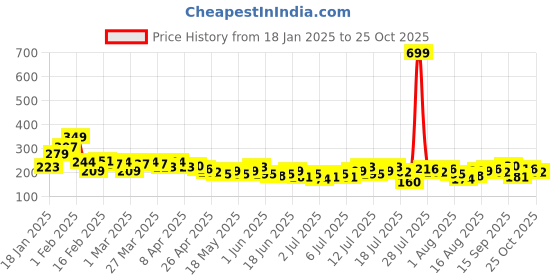 myntra.com The Roadster Lifestyle Co. Solid T-shirt roadster Price History Graph from 18 Jan 2025 to 25 Oct 2025