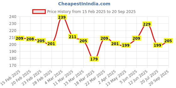 myntra.com The Roadster Lifestyle Co. Solid T-shirt with Graphic Print Detail roadster Price History Graph from 15 Feb 2025 to 20 Sep 2025