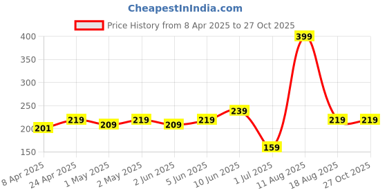 myntra.com The Roadster Lifestyle Co. Solid T-shirt with Graphic Print Detail roadster Price History Graph from 8 Apr 2025 to 27 Oct 2025