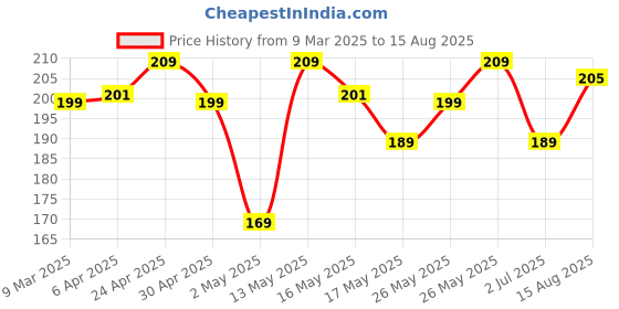 myntra.com The Roadster Lifestyle Co. Solid T-shirt with Graphic Print Detail roadster Price History Graph from 9 Mar 2025 to 15 Aug 2025