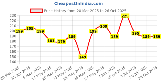 myntra.com The Roadster Lifestyle Co. Solid T-shirt with Graphic Print Detail roadster Price History Graph from 20 Mar 2025 to 25 Oct 2025