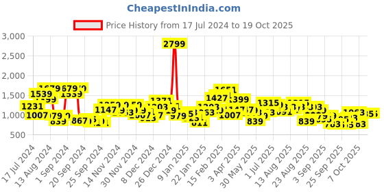 myntra.com The Roadster Lifestyle Co. Solid Tailored Jacket roadster Price History Graph from 17 Jul 2024 to 19 Oct 2025