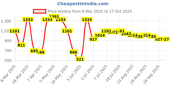myntra.com The Roadster Lifestyle Co. Solid Top & Trouser Co-Ord Set roadster Price History Graph from 8 Mar 2025 to 15 Oct 2025