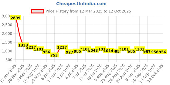 myntra.com The Roadster Lifestyle Co. Solid Top & Trouser Co-Ord Set roadster Price History Graph from 12 Mar 2025 to 12 Oct 2025
