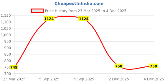 myntra.com The Roadster Lifestyle Co. Solid Turtle Neck Pullover roadster Price History Graph from 23 Mar 2025 to 4 Dec 2025