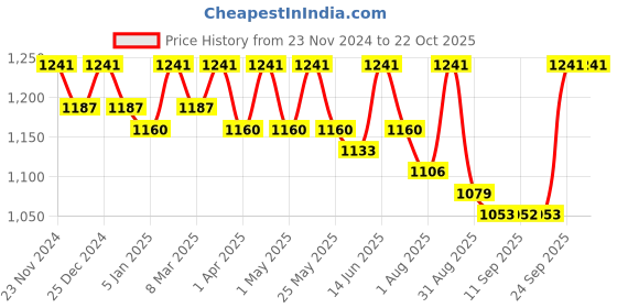 myntra.com The Roadster Lifestyle Co Somber Horizon True Highrise Jeans roadster Price History Graph from 23 Nov 2024 to 22 Oct 2025