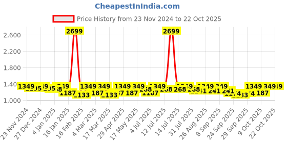 myntra.com The Roadster Lifestyle Co Somnia Glow Bootcut Jeans roadster Price History Graph from 23 Nov 2024 to 20 Oct 2025