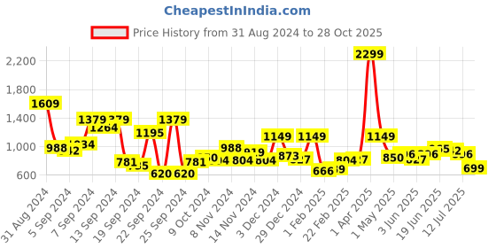 myntra.com The Roadster Lifestyle Co. Spread Collar Acrylic Ribbed Oversized Cardigan roadster Price History Graph from 31 Aug 2024 to 28 Oct 2025