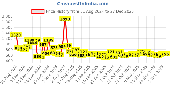 myntra.com The Roadster Lifestyle Co. Spread Collar Acrylic Striped Pullover roadster Price History Graph from 31 Aug 2024 to 27 Dec 2025