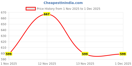 myntra.com The Roadster Lifestyle Co Spread Collar Button Down Denim Jacket roadster Price History Graph from 1 Nov 2025 to 1 Dec 2025