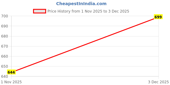 myntra.com The Roadster Lifestyle Co Spread Collar Button Down Long Denim Jacket roadster Price History Graph from 1 Nov 2025 to 3 Dec 2025