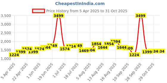 myntra.com The Roadster Lifestyle Co Spread Collar Sherpa Jacket roadster Price History Graph from 5 Apr 2025 to 31 Oct 2025