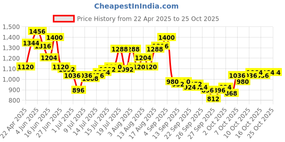 myntra.com The Roadster Lifestyle Co Spread Collar Short Sleeved Casual Shirt roadster Price History Graph from 22 Apr 2025 to 25 Oct 2025