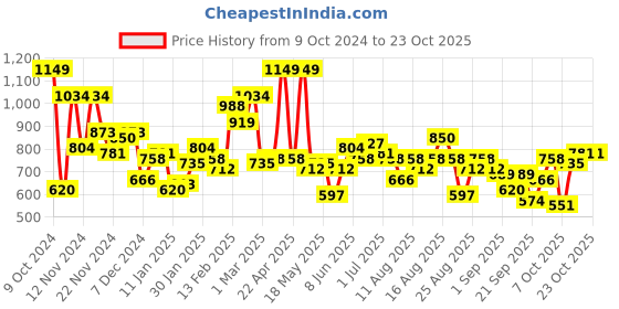 myntra.com The Roadster Lifestyle Co. Spread Collar Side Striped Tailored Jacket roadster Price History Graph from 9 Oct 2024 to 23 Oct 2025