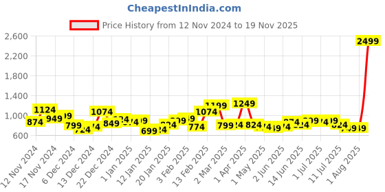 myntra.com The Roadster Lifestyle Co. Spread Collar Tailored Jacket roadster Price History Graph from 12 Nov 2024 to 19 Nov 2025