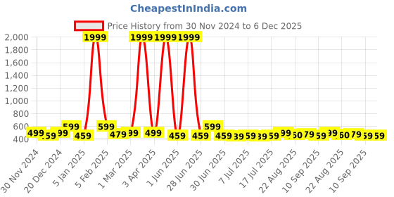 myntra.com The Roadster Lifestyle Co Sqaure Sunglasses roadster Price History Graph from 30 Nov 2024 to 5 Dec 2025
