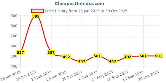 myntra.com The Roadster Lifestyle Co. Square Half Hoop Earrings roadster Price History Graph from 13 Jun 2025 to 29 Oct 2025