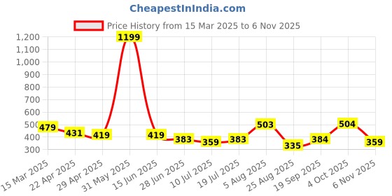 myntra.com The Roadster Lifestyle Co. Square Neck Puff Sleeves Crop Top roadster Price History Graph from 15 Mar 2025 to 6 Nov 2025