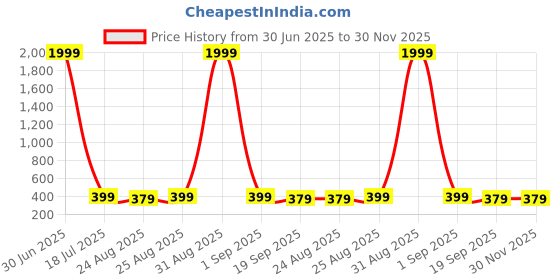 myntra.com The Roadster Lifestyle Co. Square Sunglasses With UV Protected Lens RD 5580 brown dc roadster Price History Graph from 30 Jun 2025 to 30 Nov 2025