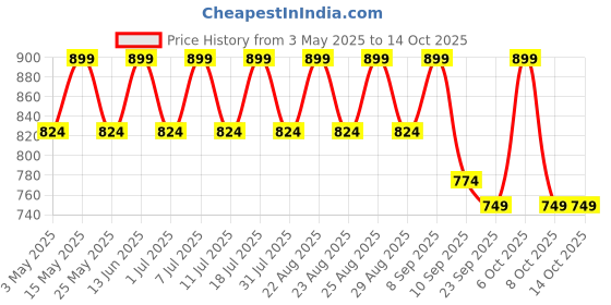 myntra.com The Roadster Lifestyle Co Square Toe Block Heels Sandals roadster Price History Graph from 3 May 2025 to 14 Oct 2025