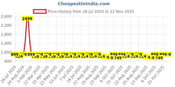 myntra.com The Roadster Lifestyle Co Square Toe Platform Heels roadster Price History Graph from 28 Jul 2024 to 22 Nov 2025