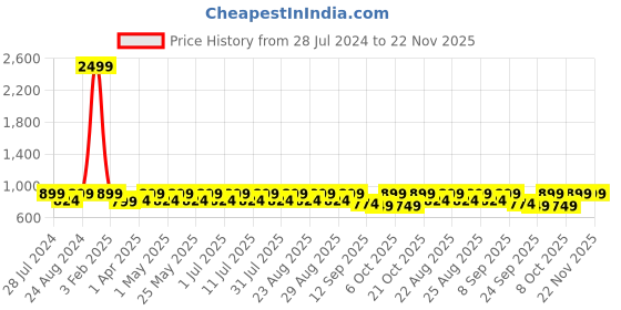 myntra.com The Roadster Lifestyle Co Square Toe Platform Heels roadster Price History Graph from 28 Jul 2024 to 22 Nov 2025