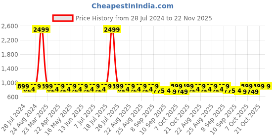 myntra.com The Roadster Lifestyle Co Square Toe Platform Heels roadster Price History Graph from 28 Jul 2024 to 22 Nov 2025