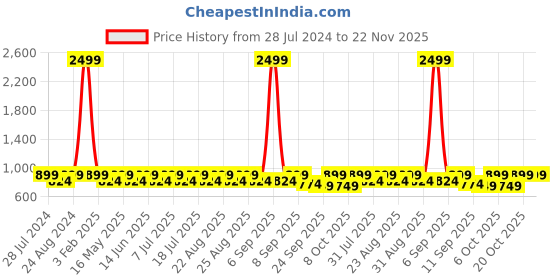 myntra.com The Roadster Lifestyle Co Square Toe Platform Heels roadster Price History Graph from 28 Jul 2024 to 22 Nov 2025