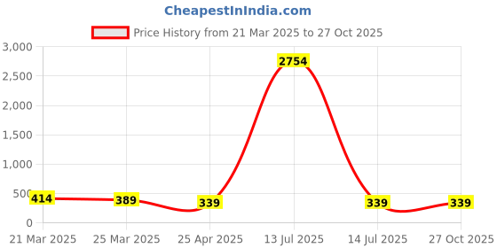 myntra.com The Roadster Lifestyle Co. Stainless Steel Contemporary Pendants With Chains roadster Price History Graph from 21 Mar 2025 to 26 Oct 2025