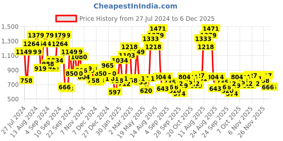myntra.com The Roadster Lifestyle Co. Stand Collar Bomber Jacket roadster Price History Graph from 27 Jul 2024 to 5 Dec 2025