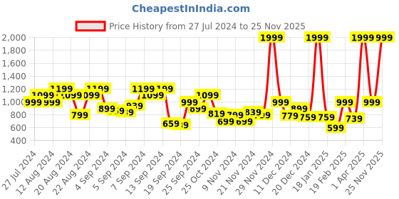 myntra.com The Roadster Lifestyle Co. Stand Collar Bomber Jacket roadster Price History Graph from 27 Jul 2024 to 25 Nov 2025