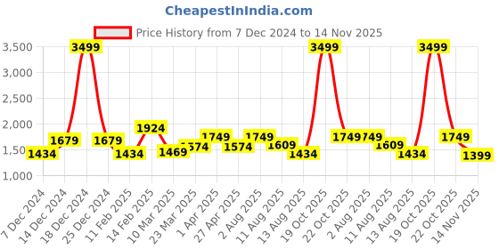 myntra.com The Roadster Lifestyle Co. Stand Collar Padded Jacket roadster Price History Graph from 7 Dec 2024 to 14 Nov 2025
