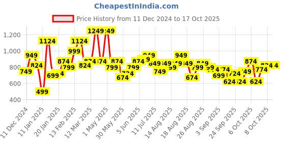 myntra.com The Roadster Lifestyle Co. Stand Collar Tailored Jacket roadster Price History Graph from 11 Dec 2024 to 16 Oct 2025