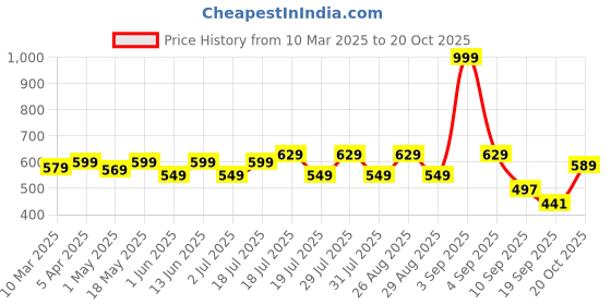 myntra.com The Roadster Lifestyle Co. Standard Pure Cotton Casual Shirt roadster Price History Graph from 10 Mar 2025 to 20 Oct 2025