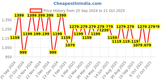 myntra.com The Roadster Lifestyle Co Stay A Mystery Skinny Fit Jeans roadster Price History Graph from 25 Sep 2024 to 21 Oct 2025