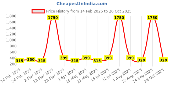myntra.com The Roadster Lifestyle Co Stone Beaded Leather Textured Bracelet roadster Price History Graph from 14 Feb 2025 to 26 Oct 2025