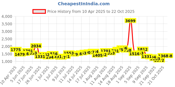 myntra.com The Roadster Lifestyle Co Straight Fit Cargo Joggers With Snap Button Details roadster Price History Graph from 10 Apr 2025 to 22 Oct 2025