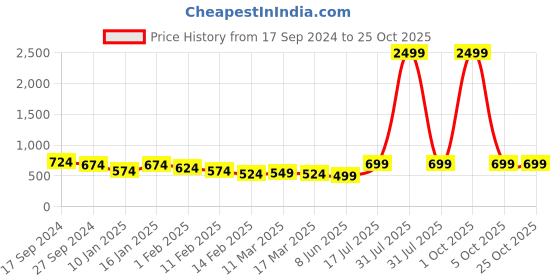 myntra.com The Roadster Lifestyle Co Straight Fit High Rise Jeans roadster Price History Graph from 17 Sep 2024 to 25 Oct 2025